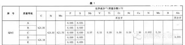 Q235是普通碳素鋼，Q355是低合金鋼。具體性能參數如下：  Q235A和Q235B...... 鋼材皆屬于碳素鋼。在國家標準GB700中，對Q235A和Q235B的材質區分主要在鋼材的含碳量方面，材質是Q235A的材質含碳量在0.14―0.22?之間；Q235B的材質不做沖擊實驗，而是常做溫沖擊實驗，V型缺口。相對來說，材質是Q235B的鋼材的機械性能要遠遠優于材質是Q235A的鋼材。一般情況下，鋼廠在成品型材出廠之前都在標識牌上做了標識。用戶可以在標識牌上判別其材質是Q235A，還是Q235B，或其他材質。計壓力P≤1.6MPa；使用溫度為0～350℃；鋼板厚度≯20mm；  Q355A，Q355B，Q355C，Q355D，Q355E。這是等級的區分，所代表的，主要是沖擊的溫度有所不同而已！   Q345A級，是不做沖擊;Q345B級，是20度常溫沖擊;Q345C級，是0度沖擊;Q345D級，是－20度沖擊;Q345E級，是－40度沖擊。在不同的沖擊溫度，沖擊的數值也有所不同。低合金鋼板  在板材里，屬低合金系列。在低合金的材質里，此種材質為最普通的。Q345過去的一種叫法為：16Mn。   Q345的外部執行標準為：GB709，內部執行標準為：GB/T1591-94   由于執行標準的原因，此種鋼板允許負公差交貨。    Q355A與Q355B、Q355C差別小知識  工程結構用鋼需要根據具體工作環境（正常工作溫度、是否承受動力荷載等）選擇材質，Q345A交貨要求不需要提供夏比（V型）沖擊試驗結果，而重要的工程項目、寒冷地區項目、室外用鋼結構工程，結構用鋼一般用Q355B、Q355C，Q355B、Q355C的材質均需要做夏比沖擊試驗（分別為tk=200和tk=00下的沖擊吸能）。鋼材晶格中是存在缺陷的，而這些鋼材表面缺陷的存在使其形成一個微小的缺口；低合金鋼在常溫下有很好的沖擊韌性，但當使用溫度低于某一溫度時，其沖擊韌性會急劇下降。  因此，對制造在寒冷地帶和低溫下服役的設備、裝置、重要工程項目的金屬材料，需測定韌脆轉變溫度tk，以確定其低溫脆化傾向的大小，tk是從韌性角度選用金屬材料的重要依據之一。  當溫度高于tk時，σc >σs，材料受載后先屈服再斷裂，為韌性斷裂；  當溫度低于tk時，外加應力先達到σc，材料表現為脆性斷裂，tk被稱為韌脆轉變溫度。  其中：σc為材料的斷裂強度；σs為材料的屈服強度；  不同金屬材料的韌脆轉變溫度tk是不同的，tk愈低，表示脆性傾向愈小，即在低溫下使用時危險性愈小。    另外，參考《低合金高強度結構鋼》（GB/T 1591）從材料組成、性能檢驗標準區別為：  6.1.7  在保證鋼材力學性能符合標準規定的情況下，Q345牌號A級鋼的C、Si、Mn化學成分可不作交貨條件。    6.1.8  牌號除A級鋼以外的鋼材，當以熱軋、控軋狀態交貨時，其最大碳當量值應符合表2的規定；當以正火、正火軋制、正火加回火狀態交貨時，其最大碳當量值應符合表3的規定；當以熱機械軋制（TMCP）或熱機械軋制加回火狀態交貨時，其最大碳當量值應符合表4規定，碳當量（CEV）應由熔煉分析成分并采用公式（1）計算。    CEV=C+Mn/6+(Cr+Mo+V)/5+(Ni+Cu)/15   A級鋼不需要做夏比（V型）沖擊試驗，而B、C、D級鋼材需要做夏比（V型）沖擊試驗，且需滿足在試驗溫度下的沖擊吸能要求，如表7：  普通碳素結構鋼－普板是一種鋼材的材質。Q代表的是這種材質的屈服，后面的235，就是指這種材質的屈服值，在235左右。并會隨著材質的厚度的增加而使其屈服值減小。  Q235A，Q235B，Q235C，Q235D。這是等級的區分，所代表的，主要是沖擊的溫度有所不同而已！ A，B，C，D，所不同的，指的是它們性能中沖擊溫度的不同。分別為：Q235A級，是不做沖擊；Q235B級，是20度常溫沖擊；Q235C級，是0度沖擊；Q235D級，是-20度沖擊。在不同的沖擊溫度，沖擊的數值也有所不同。  元素含量：A、B、C、D硫含量依次遞減；A和B的磷含量相同，C的磷含量次之，D磷含量最少 Q235a Q235b Q235c 的區別好象是在化學成分和機械性能上強度都是一樣的，僅機械，化學性能有一些差別。一般來講，南方地區，無動力荷載的非焊接構件采用Q235a是可行的；無動力荷載的焊接構件采用Q235a也是可行的，但應保證含碳量<=0.2%，主要保證可焊性；Q235b一般用在焊接，有動力荷載的結構上。Q235c就要求更嚴，特別結構采用。從市場上，一般還是以Q235a,Q235b為主。鋼材的選用，可見《鋼結構設計手冊》一書，A 表示保證機械性能、B 表示保證化學成分、C表示既保證機械性能又保證化學成分。  Q235各個級別的化學成份：  Q235分A、B、C、D四級(GB700)  Q235A級含 C0.14~0.22% Mn0.30~0.65 Si≤0.30 S≤0.050 P≤0.045  Q235B級含 C0.12~0.20% Mn0.30~0.670 Si≤0.30 S≤0.045 P≤0.045  Q235C級含 C≤0.18% Mn0.35~0.80 Si≤0.30 S≤0.040 P≤0.040  Q235D級含 C≤0.17% Mn0.35~0.80 Si≤0.35 S≤0.040 P≤0.035  就其脫氧方法而言，可以采用F,b,z分別表示為沸騰鋼、平鎮靜鋼、鎮靜鋼。沸騰鋼是脫氧不完全的鋼，塑性和韌性較差。用這種材料制成的焊接結構，受動力載荷作用時接頭容易出現裂縫。不宜在低溫下工作，有時會產生硬化現象。相比之下，鎮靜鋼質優而勻，塑性和韌性都好。    碳素結構鋼:  Q355.鋼號中質量等級由A到D，表示質量的由低到高。質量高低主要是以對沖擊韌性（夏比V型缺口試驗）的要求區分的，對冷彎試驗的要求也有所區別。  對A級鋼，沖擊韌性不作為要求條件，對冷彎試驗只在需方有要求時才進行。而B,C,D各級則都要求Akv值不小于27J，不過三者的試驗溫度有所不同，B級要求常溫（25＋－5 oC）沖擊值，C和D級則分別要求0 oC和－20 oC 沖擊值。B,C,D級也都要求冷彎試驗合格。為了滿足以上性能要求，不同等級的Q235鋼的化學元素略有區別。   合金高強度結構鋼：  Q345鋼也包括A,B,C,D,E五種質量等級，和碳素結構結構鋼一樣，不同質量等級的是按對沖擊韌性（夏比V型缺口試驗）的要求區分的。A級無沖擊要求；B級要求提供20 oC 沖擊功Akv>=34J（縱向）;C級要求提供0 oC沖擊功Akv>=34J（縱向）;D級要求提供?20 oC沖擊功Akv>=34J（縱向）;E級要求提供－40 oC沖擊功Akv>=327J（縱向）。不同質量等級對碳，硫，磷，鋁等含量的要求也有區別。  Q235A和Q235B焊接性能區別，你知道么？  GB50018第3.0.1條指出：“在現行國家標準《碳素結構鋼》中提出：‘A級鋼的含碳量可以不作交貨條件’，由于焊接結構對鋼材含碳量要求嚴格，所以Q235A級鋼不宜在焊接結構中使用。”  GB50017第3.3.3條指出：“在焊接結構中，建筑鋼的焊接性能主要取決于碳含量，碳的合適含量宜控制在0.12%----0.2%之間，超出該范圍的幅度愈多，焊接性能變差的程度愈大。因此，對焊接承重結構尚應具有碳含量的合格保證。  近來，一些建設單位希望在焊接結構中用Q235--A代替Q235--B，這顯然是不合適的。國家標準《碳素結構鋼》GB/T700及其第1號修改通知單（自1992年10月1日起實行）都明確規定A級鋼的碳含量不作為交貨條件，但應在熔煉分析中注明。從法規意義上講，不作為交貨條件就是不保證，即使在熔煉分析中的碳含量符合規定要求，亦只能被認為僅供參考，可能離散性較大，焊接質量就不穩定。也就是說若將Q235--A·F鋼用于重要的焊接結構上發生事故后，鋼材生產廠在法律上是不負任何責任的，因為在交貨單上明確規定碳含量是不作為交貨條件的。現在世界各國鋼材質量普遍提高，日本最近專門制定了建筑鋼材的系列（SN鋼）。為了確保工程質量，促使提高鋼材質量，防止建筑市場上以次充好的不正常現象，故建議對焊接結構一定要保證碳含量，即在主要焊接結構中不能使用Q235--A級鋼。”  Q235A級鋼在保證鋼材力學性能符合GB/T700規定情況下，碳、硅、錳含量不作為交貨條件，各牌號A級鋼的冷彎試驗在需方有要求時才進行，Q235A級鋼不進行夏比(V型缺口)沖擊試驗，因此，Q235A級鋼不宜用于焊接結構，焊接結構采宜用Q235B級鋼。由于新舊標準的問題，文中Q355等同于Q345。